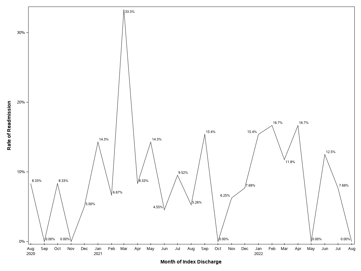 The SGPlot Procedure